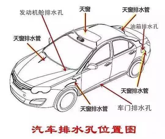 汽車(chē)排水孔