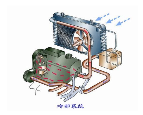 汽車?yán)鋮s系統(tǒng)